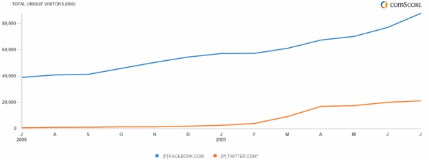 facebook-vs-twitter-chart