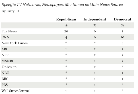 More Americans Prefer Fox News Over Other TV News Outlets, Gallup Poll ...