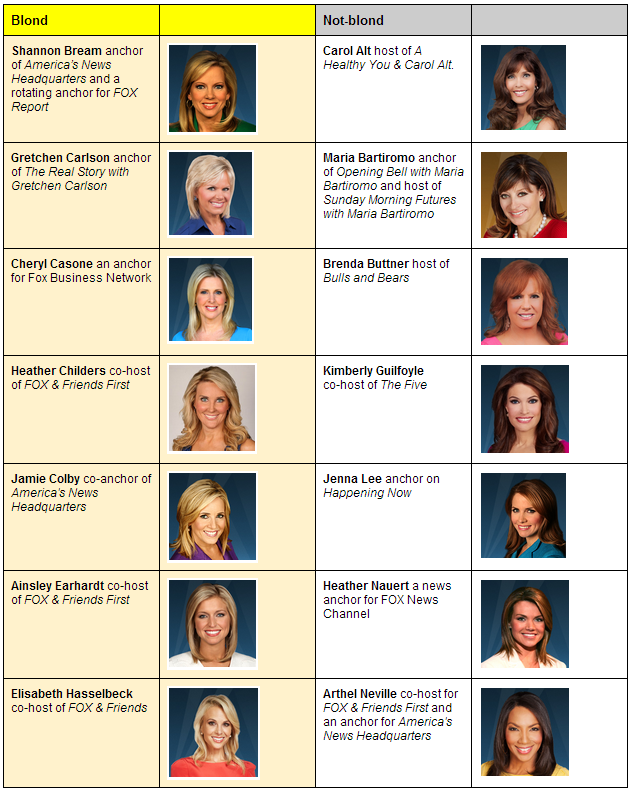 Politifact Actually Fact Checks Whether Fox News Women Are All Blonde