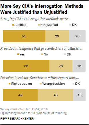 More-Say-CIA-Interrogation-Methods-Were-Justified-than-Unjustified