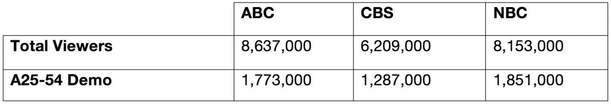 Abc S World News Tonight Beats Nbc S Lester Holt For 1