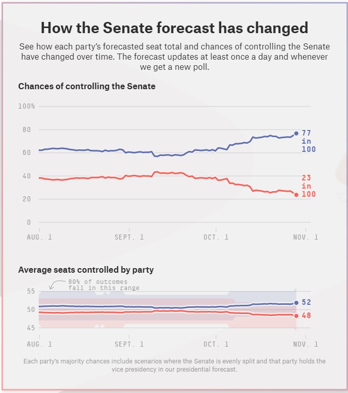 Senate Races 2024 Predictions 538 Joby Rosana