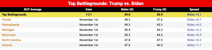 RCP Top Battlegrounds 11-1-20