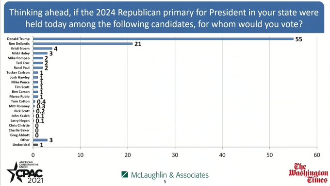 Guess Who Won CPAC's 2024 Presidential Straw Poll