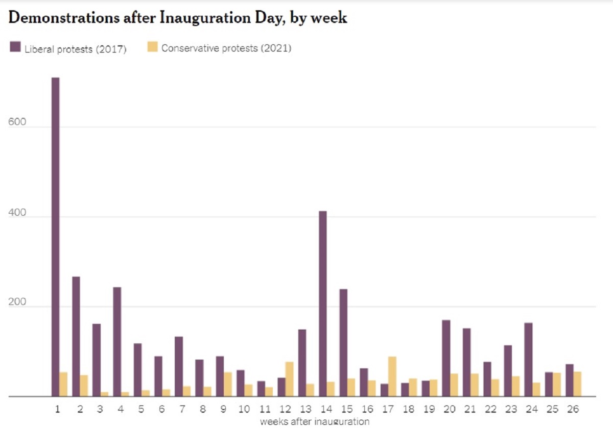 NYT Trump-Biden Protest chart