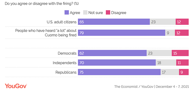 Economist YouGov Cuomo Poll