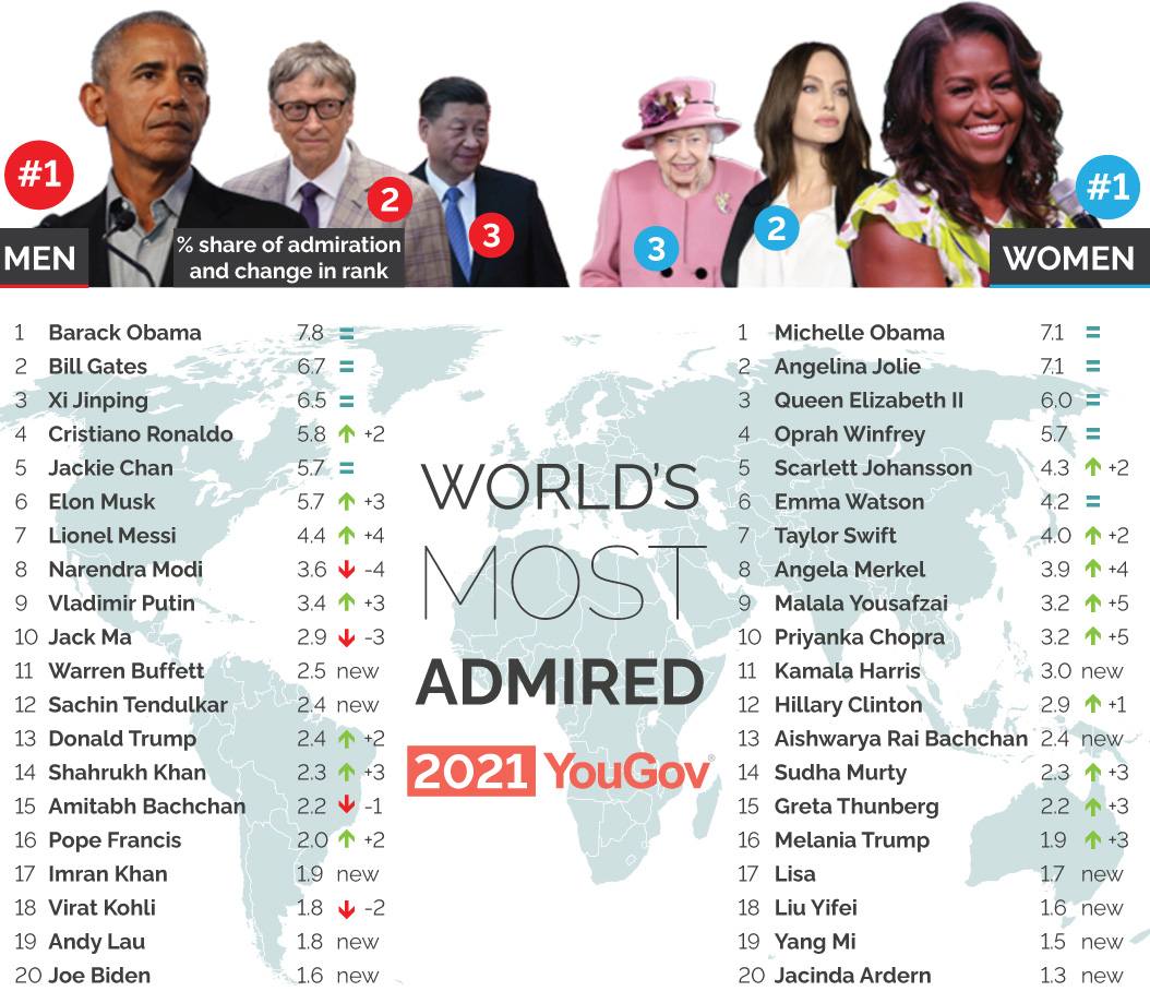 Biden, Kamala Harris, Donald Trump on World's Most Admired