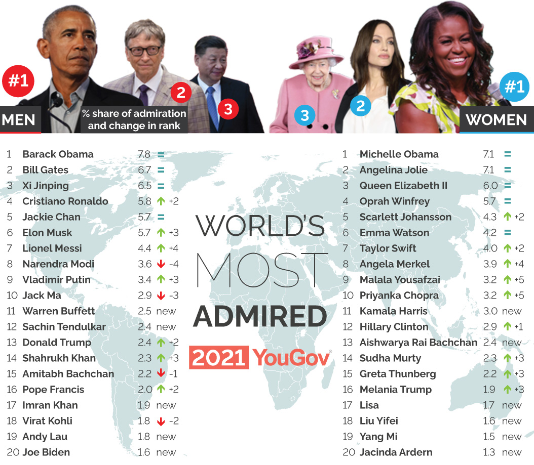 Biden Kamala Harris Donald Trump On World s Most Admired