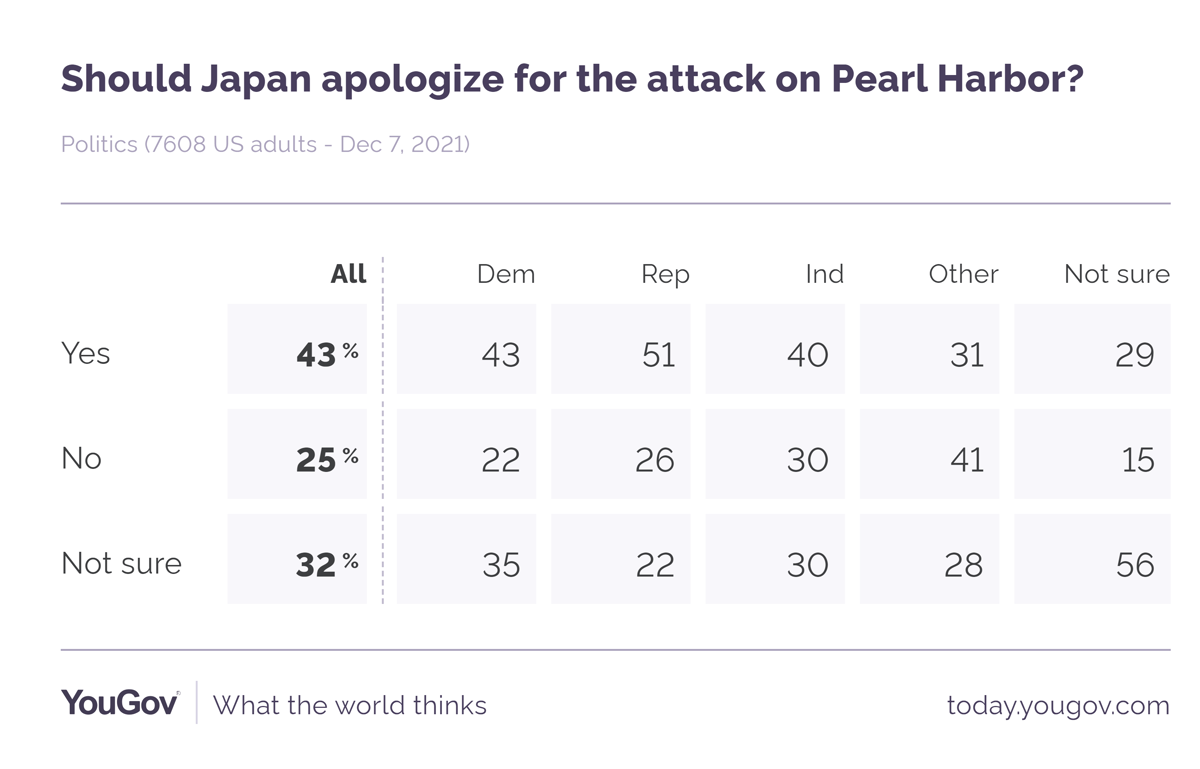 survey-result Should Japan apologize for the attack on Pearl Harbor