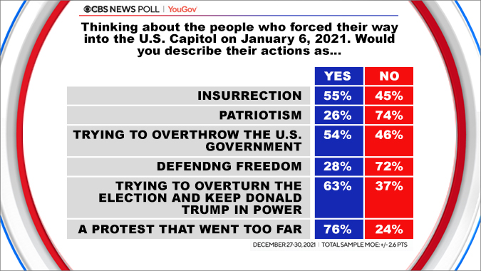 CBS News / YouGov poll results graph - attached