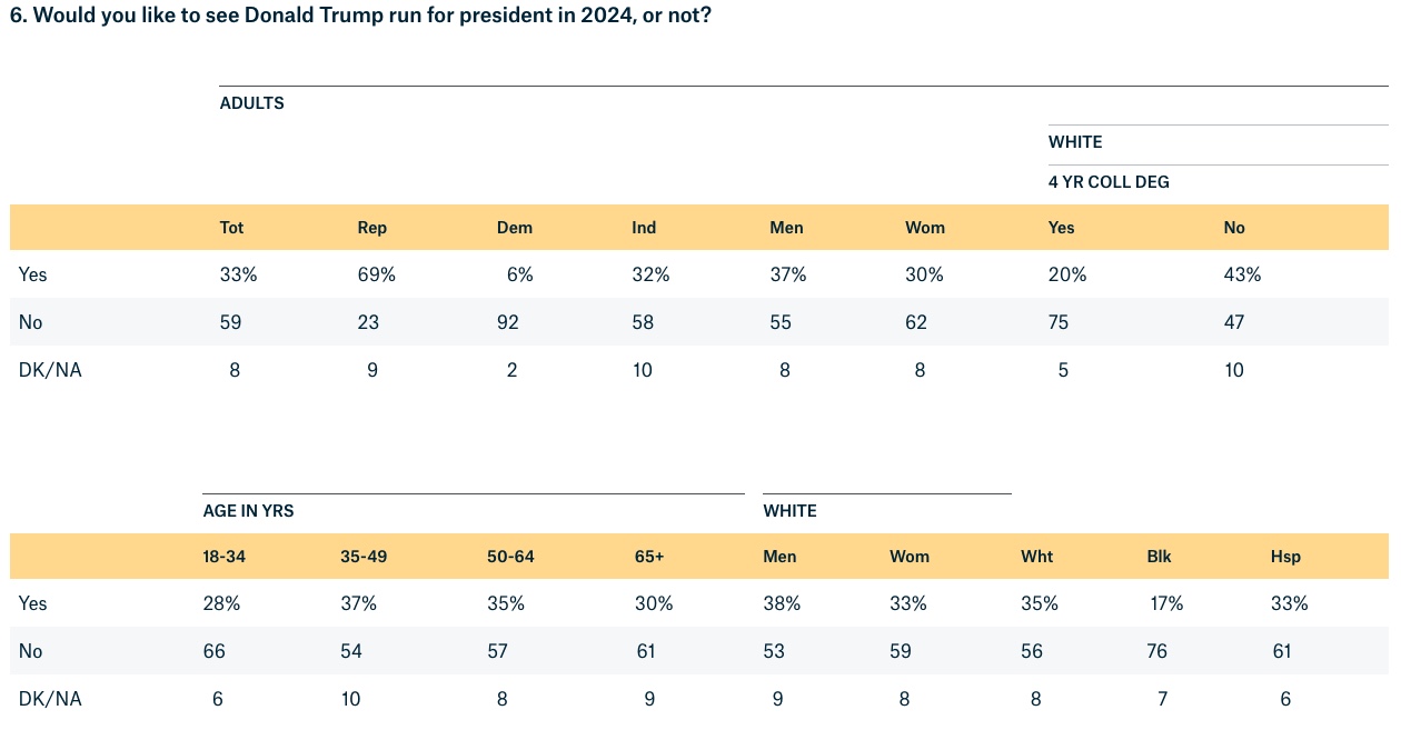 Donald Trump poll 2024