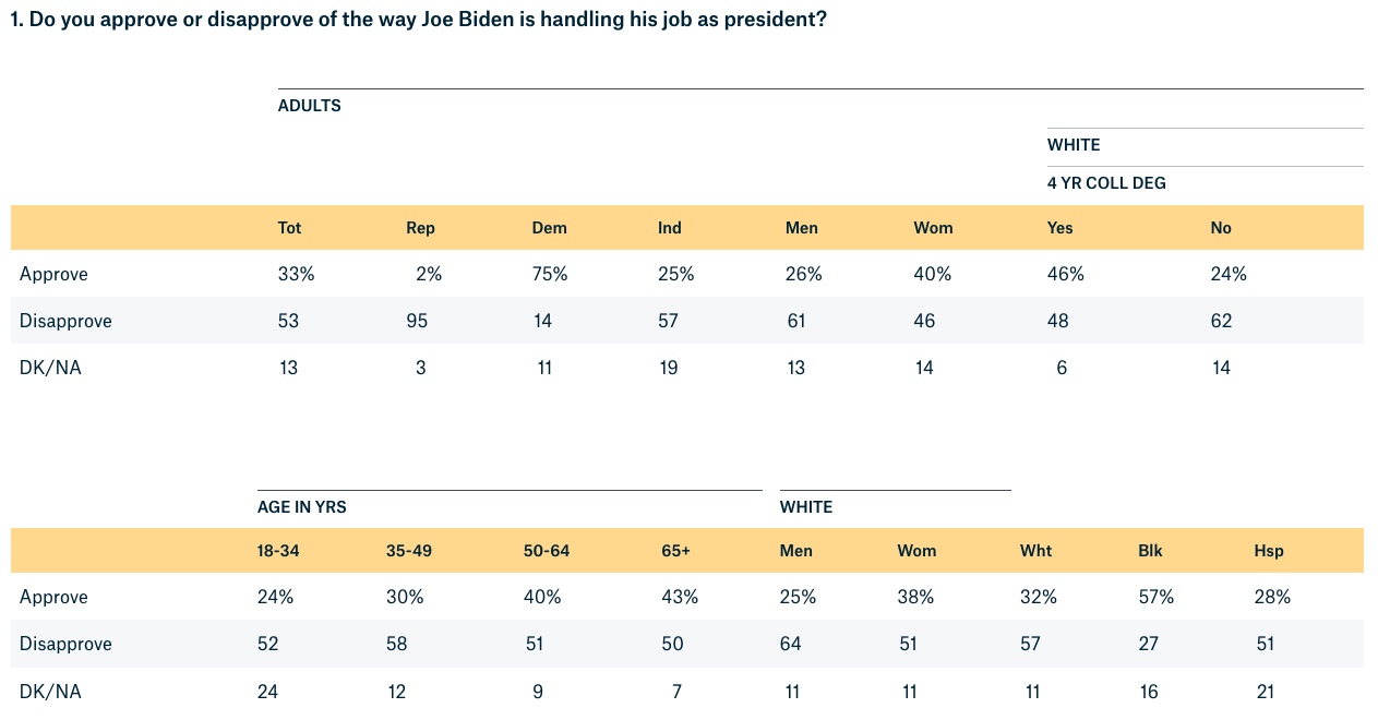 Joe Biden approval ratings