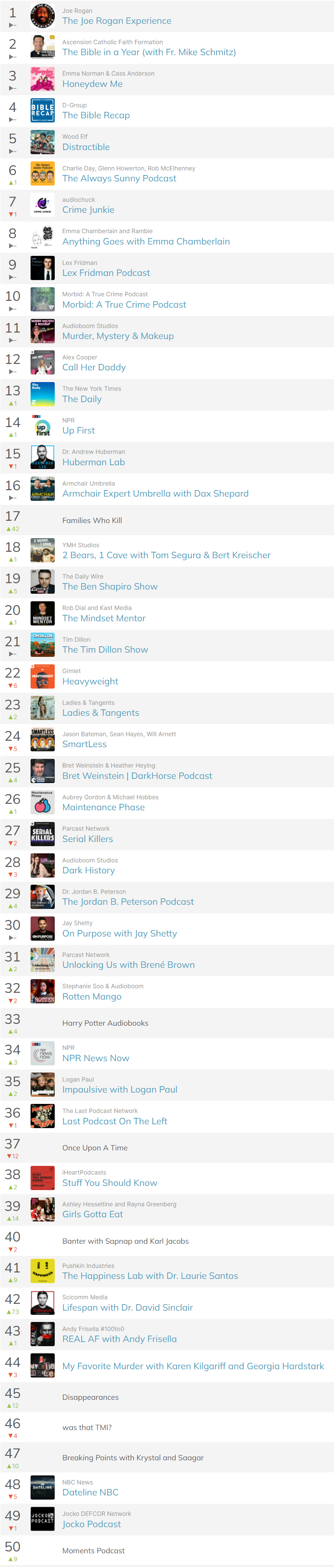 Here Are the Top 50 Podcasts in America This Week