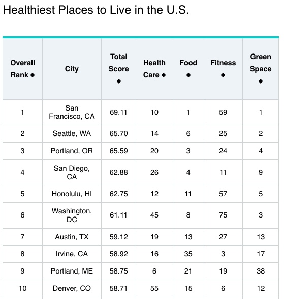 healthiest places to live in US