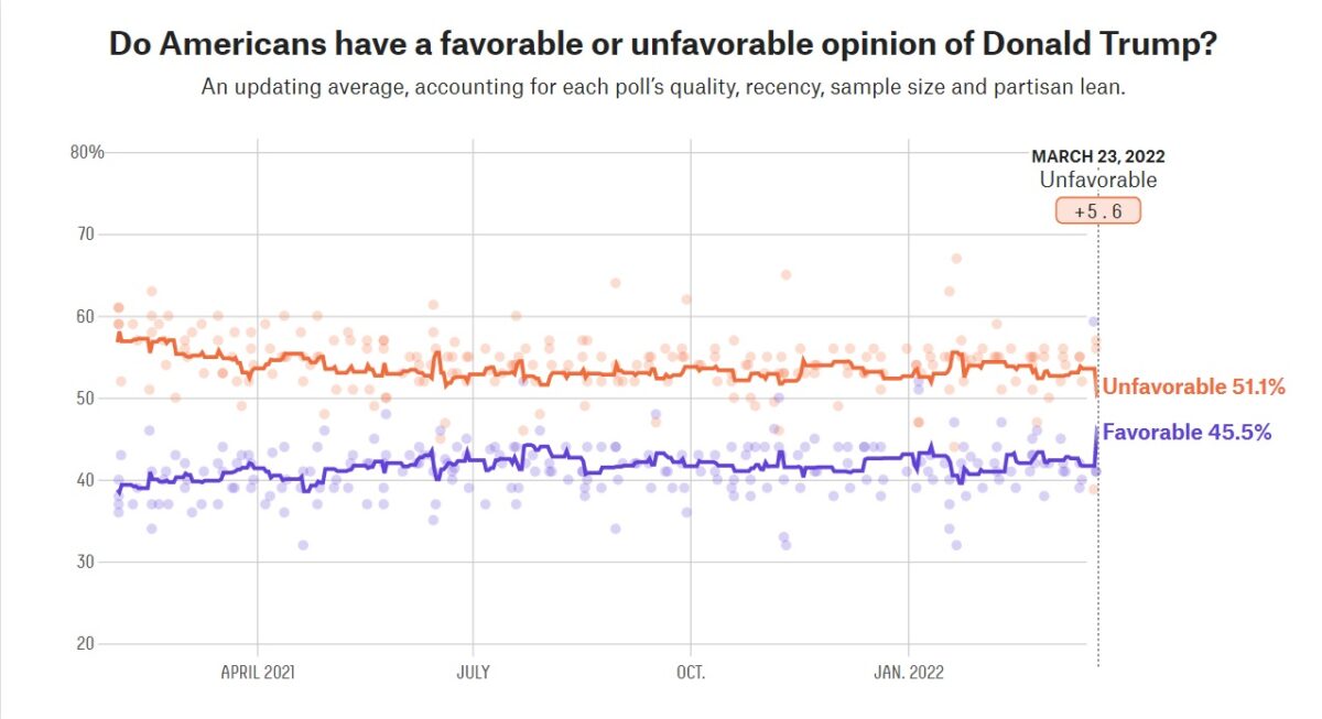 Trump scores stunning 59 approval 12 pts more than biden