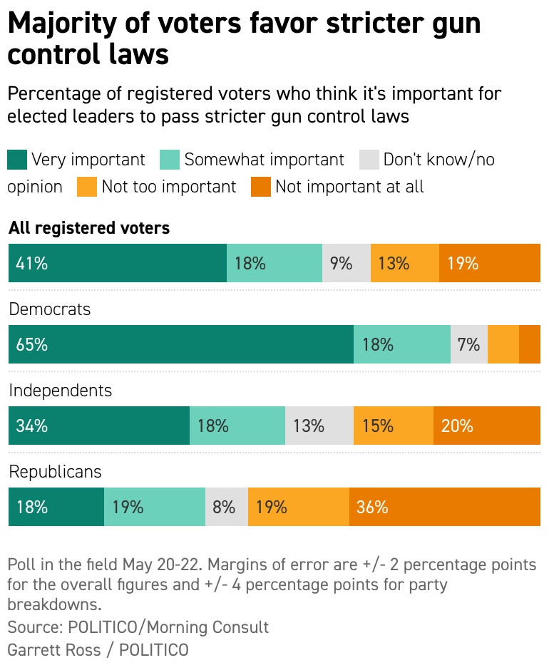 Politico - Morning Consult poll