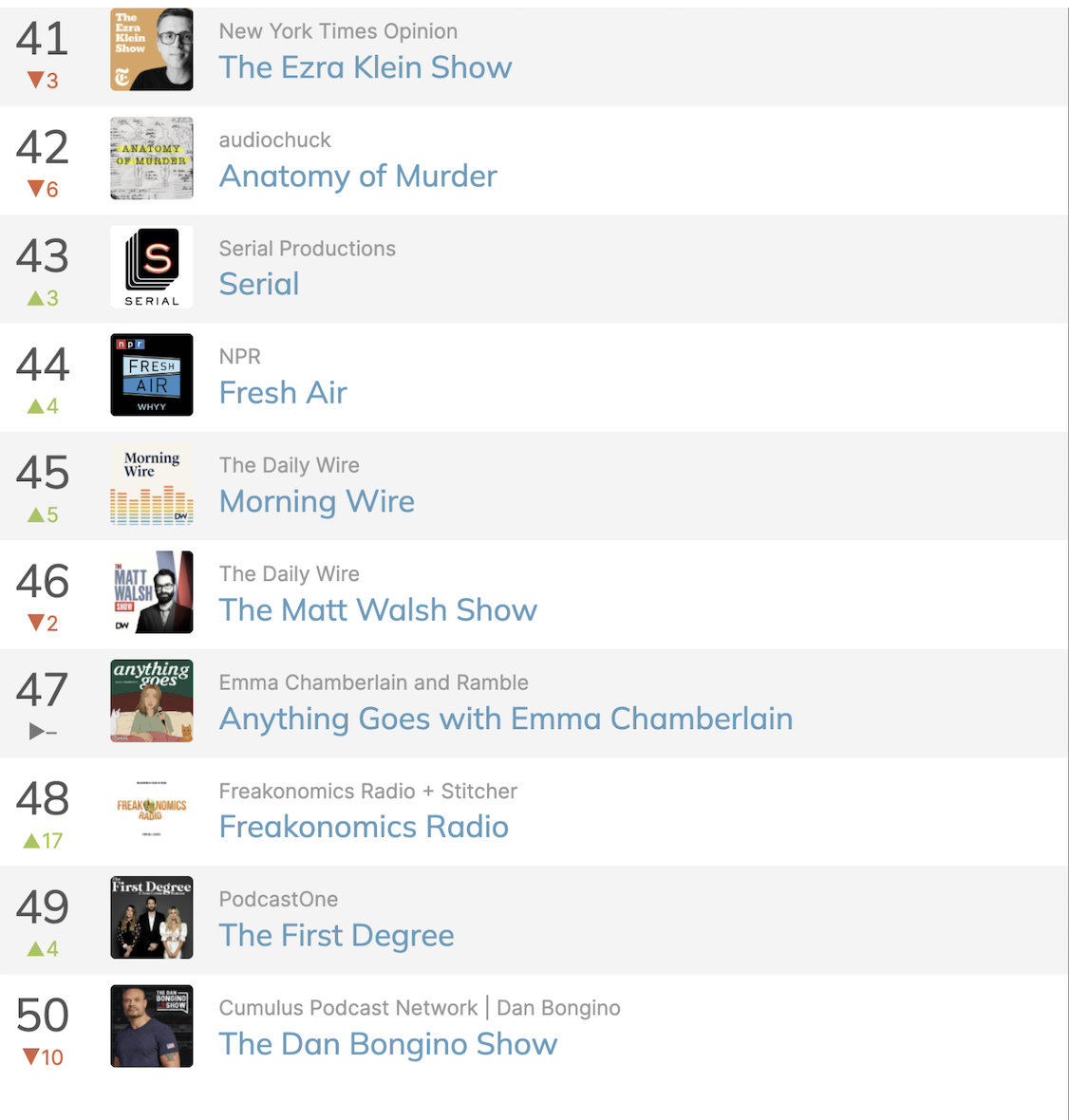 Top 50 Podcasts in America This Week