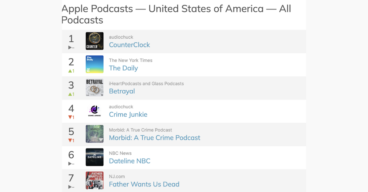 Amerika'da Bu Hafta En İyi 50 Podcast