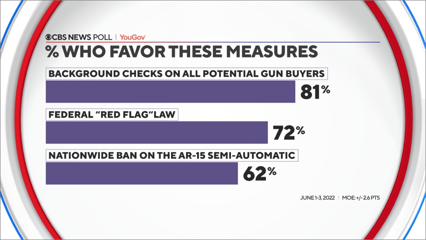 CBS YouGov guns poll