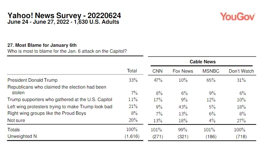 Yahoo - YouGov jan 6 poll