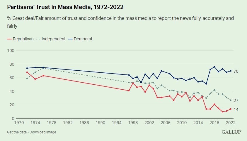 Partisans' Trust in Mass Media, 1972-2022