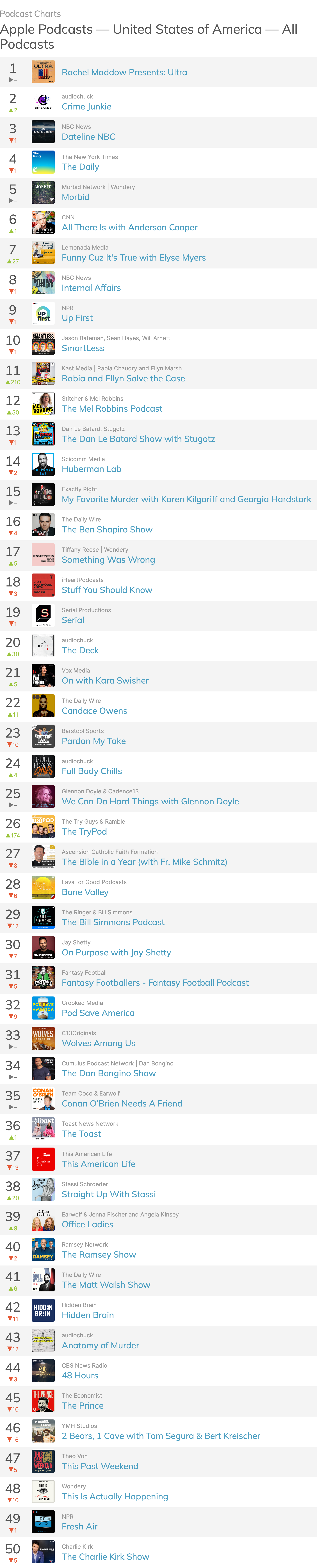 https://am14.mediaite.com/med/cnt/uploads/2022/10/chartable.com_charts_itunes_us-all-podcasts-podcasts-1.png