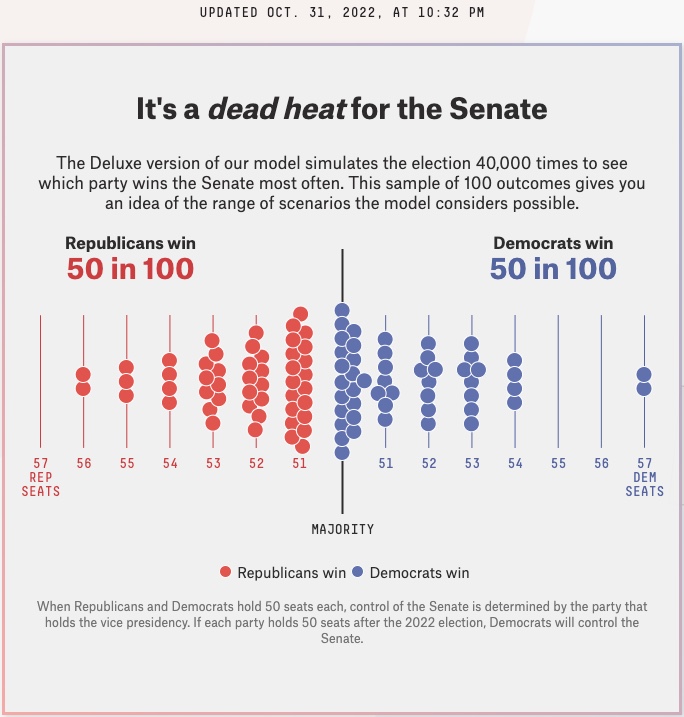 FiveThirtyEight Now Forecasts GOP 50/50 Odds to Take Senate