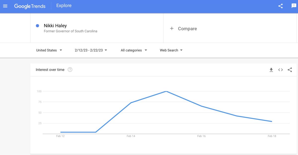 nikki haley google trends past 10 days