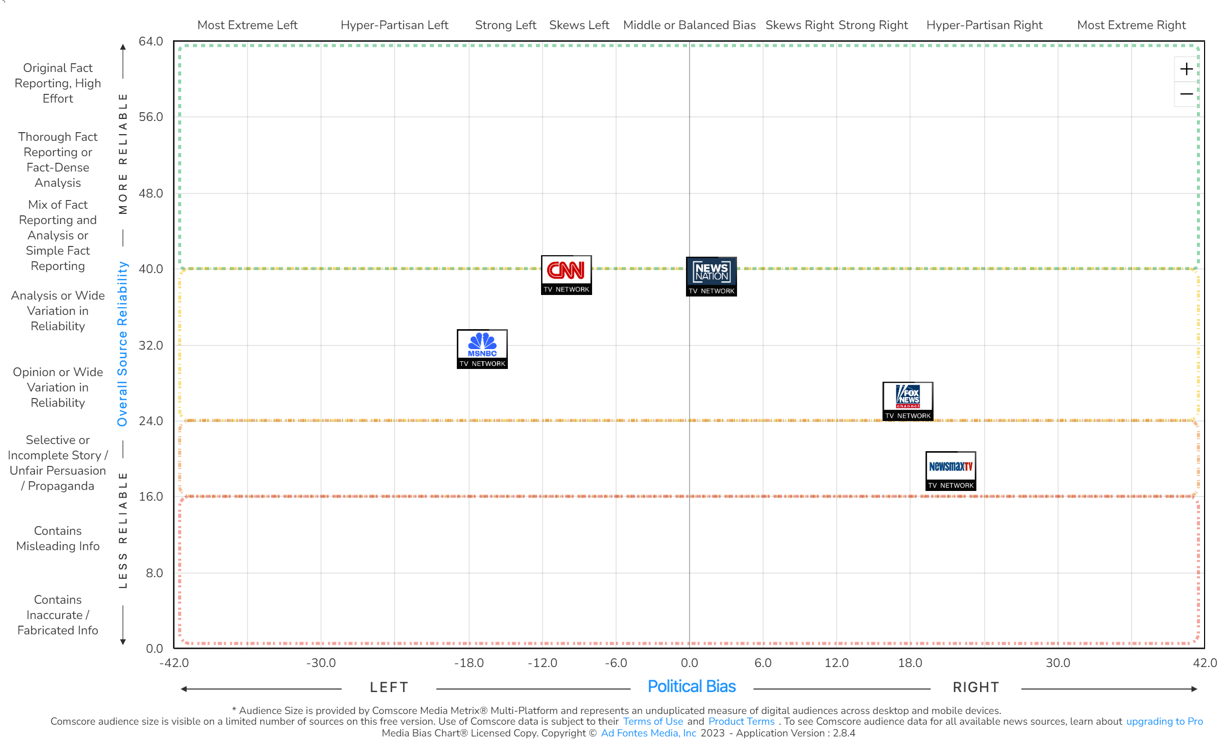 Ad Fontes, cable news networks