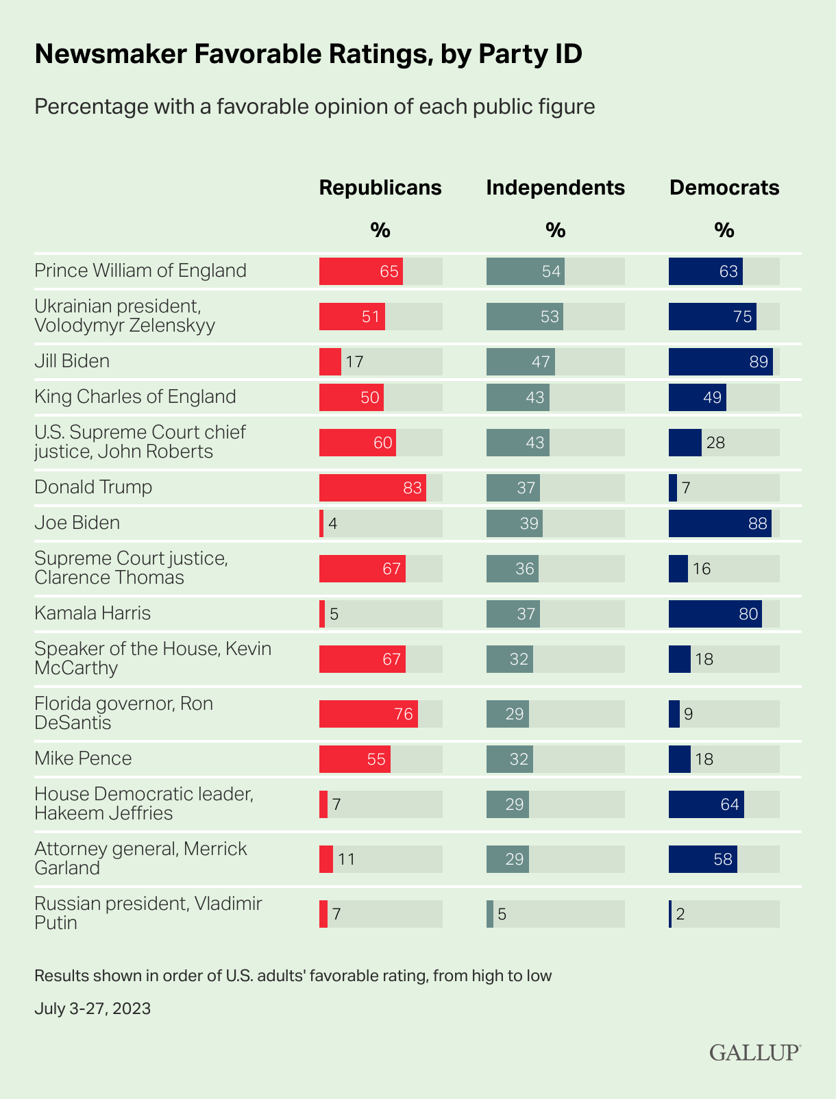 Gallup Poll