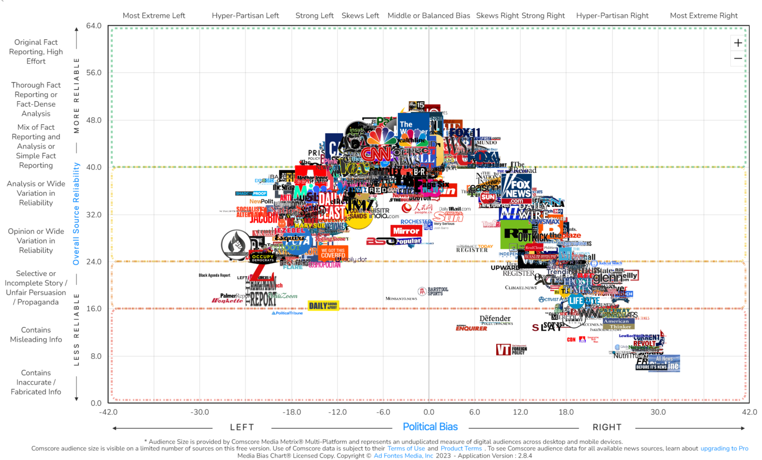 How Reliable and Biased is Media? News Outlets Ranked