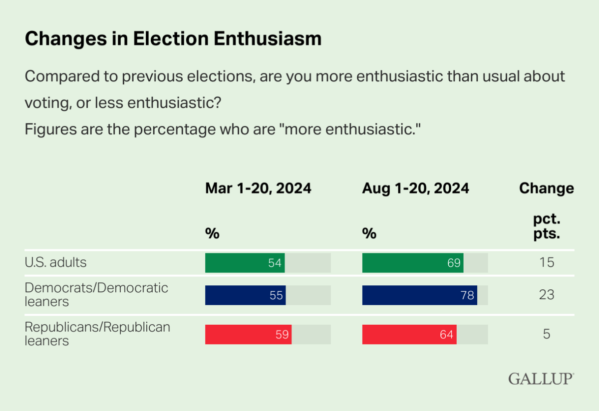Gallup polling