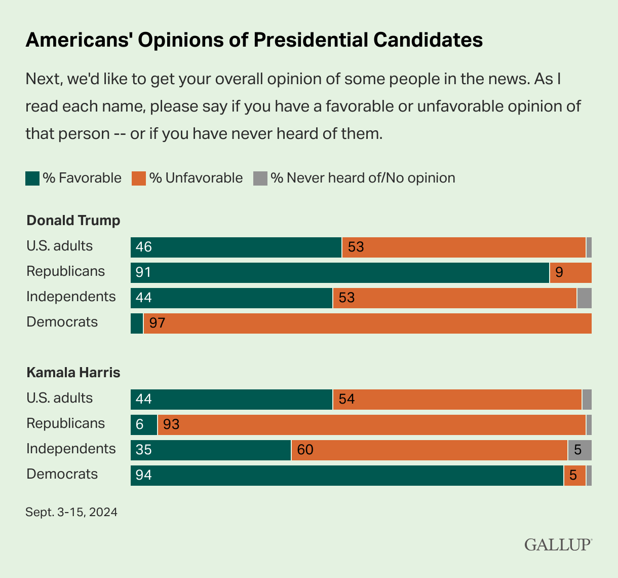 Gallup Poll