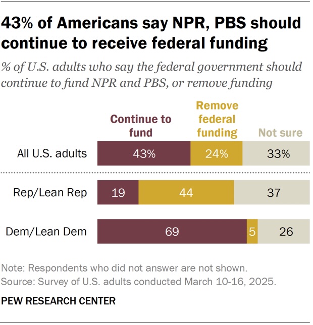 Pew Research Center poll on support for NPR and PBS