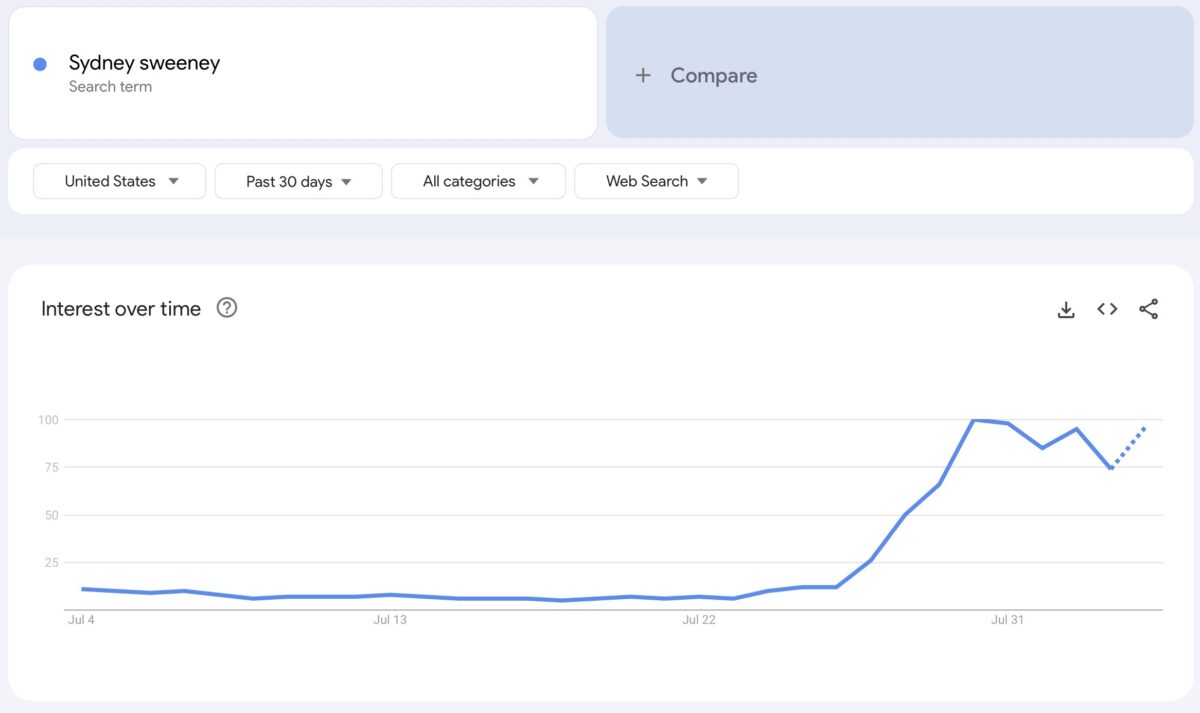 Sydney Sweeney Google trends