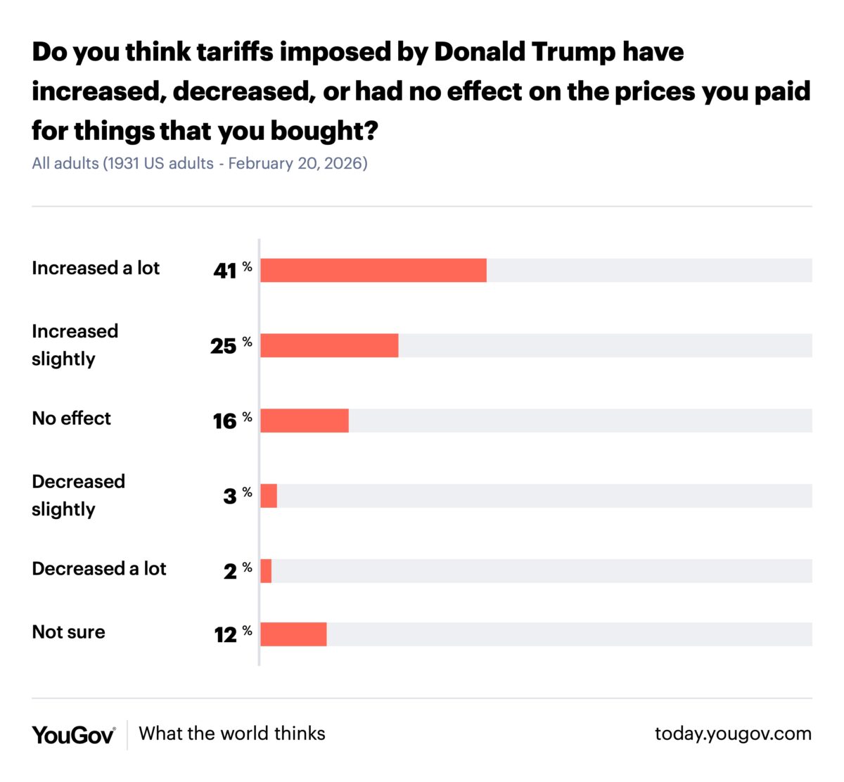 Poll Shows Most Americans Blame Prices on Trump Tariffs