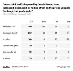yougov tariff poll
