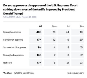 partisan response to SCOTUS tariff ruling