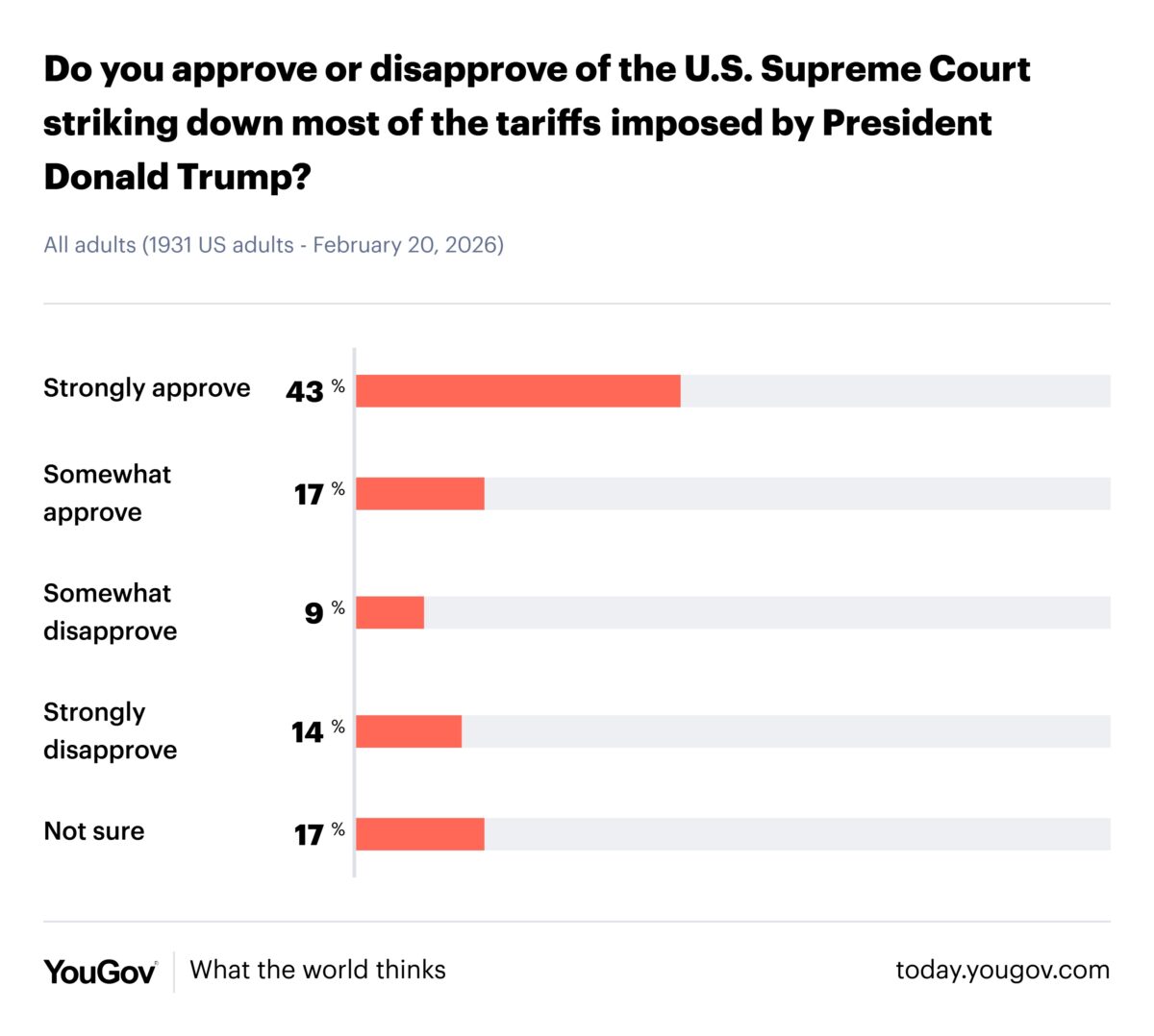 approval of SCOTUS Tariff ruling