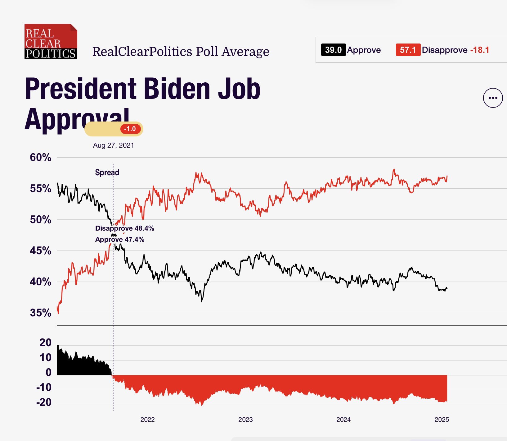 RealClearPolitics approval 