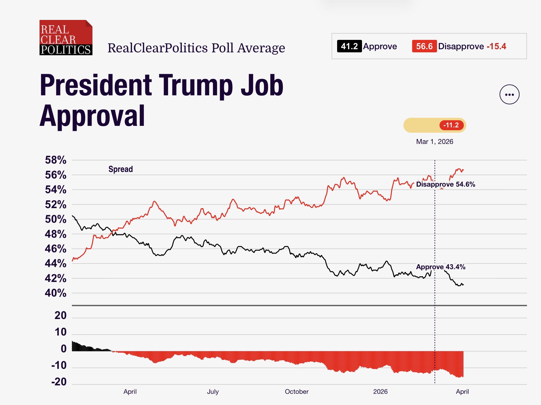 RealClearPolitics approval 