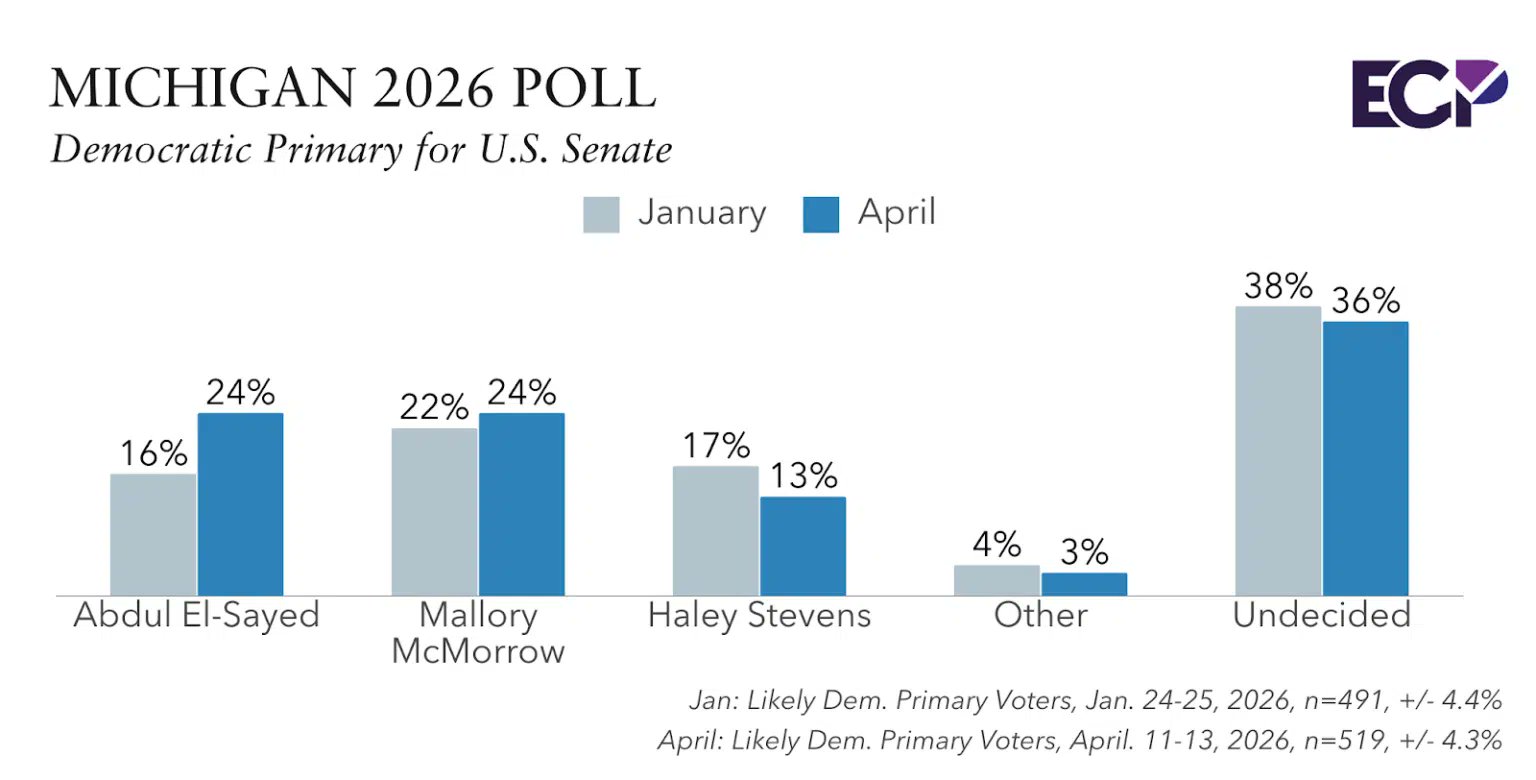 Emerson MI primary poll