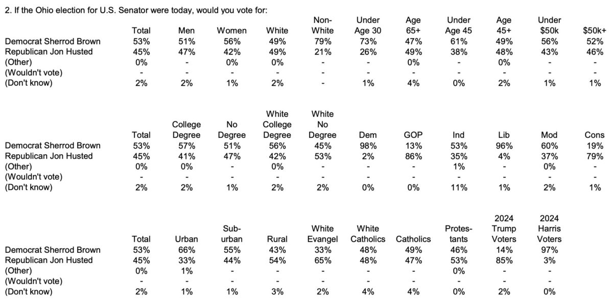 Fox News Ohio survey