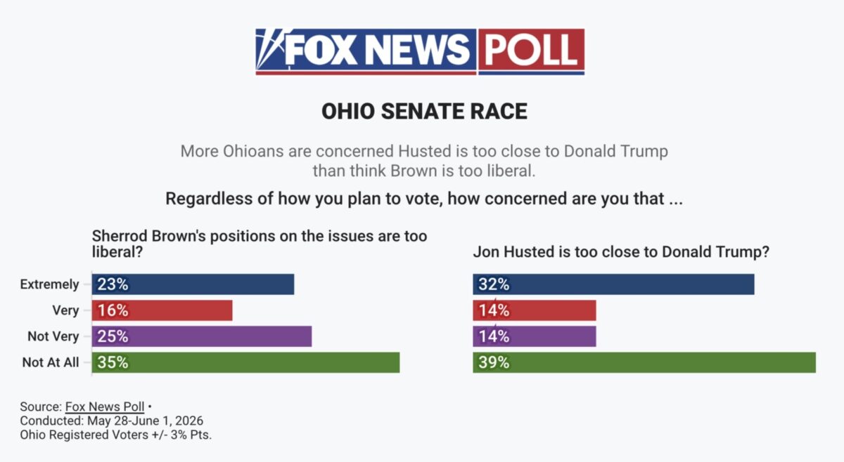 Fox News Ohio Senate poll