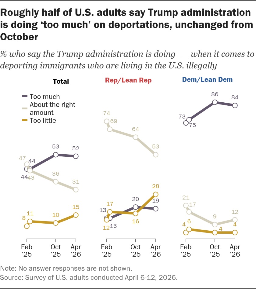 Pew Research Center poll on Trump administration immigration and deportation policies