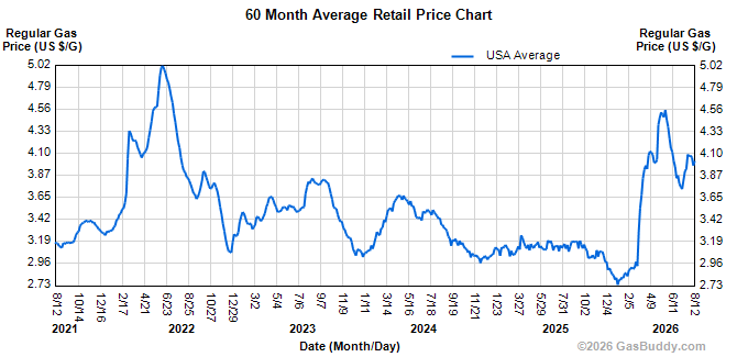 5 year gas price chart gasbuddy