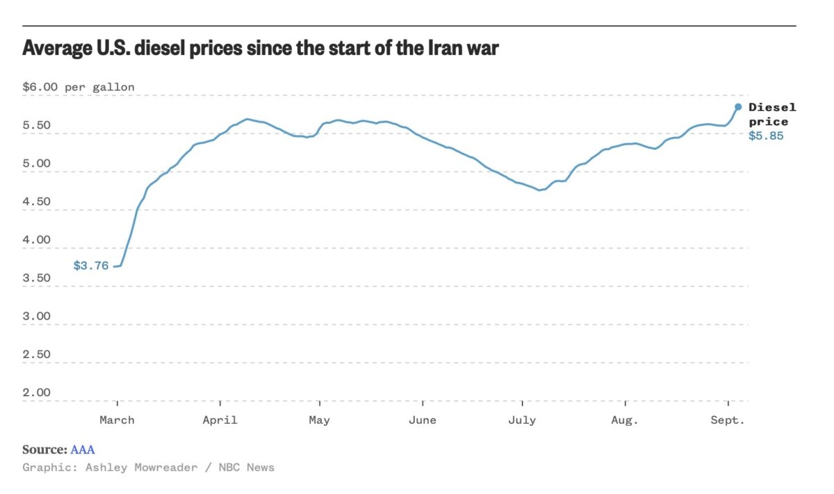 diesel gas prices